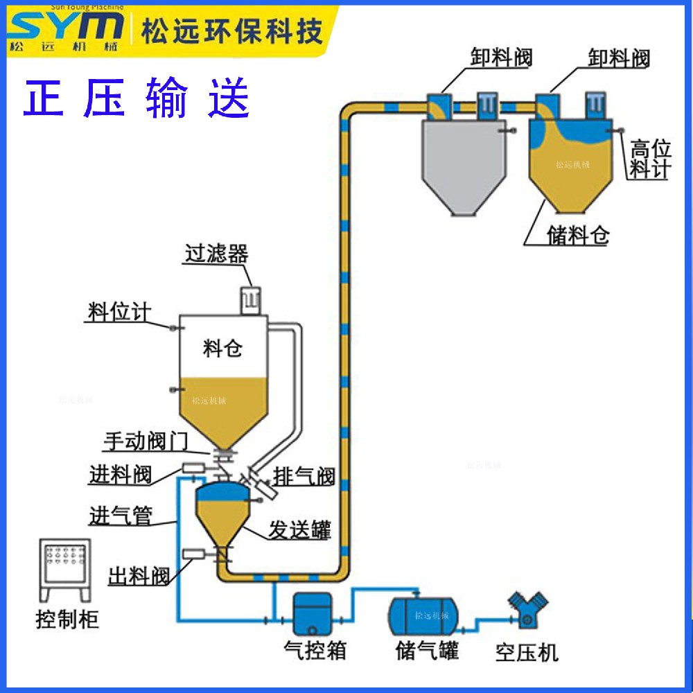 正壓密相(xiàng)輸送