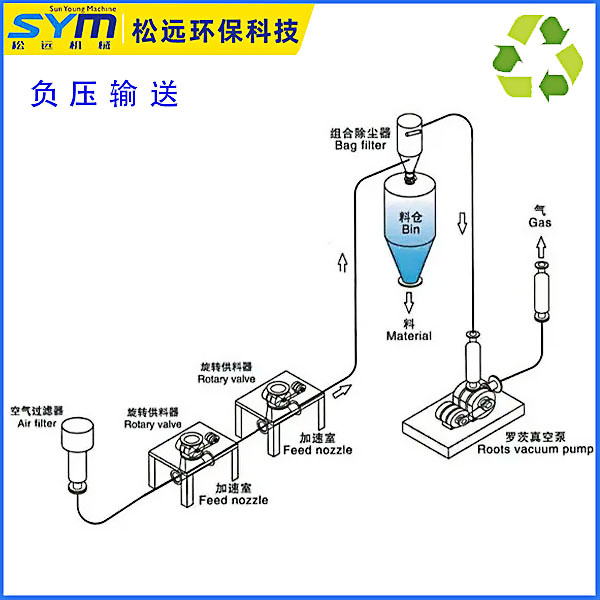 負壓氣力輸送